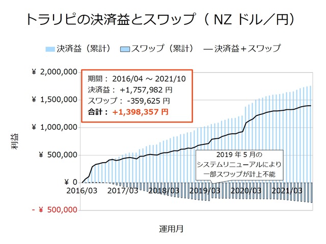 トラリピの決済益とスワップ-NZドル/円202110