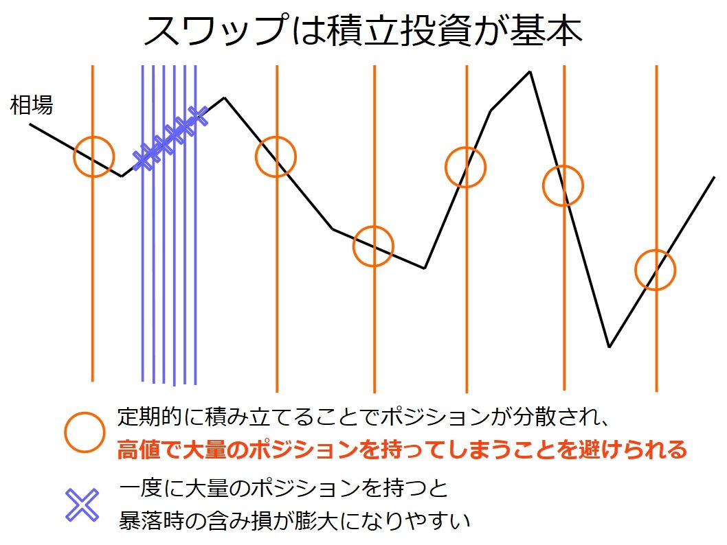 スワップ投資向けのFX会社の選び方！！スワップポイントの高さだけじゃない : 不労所得でセミリタイアを目指す30代のブログ