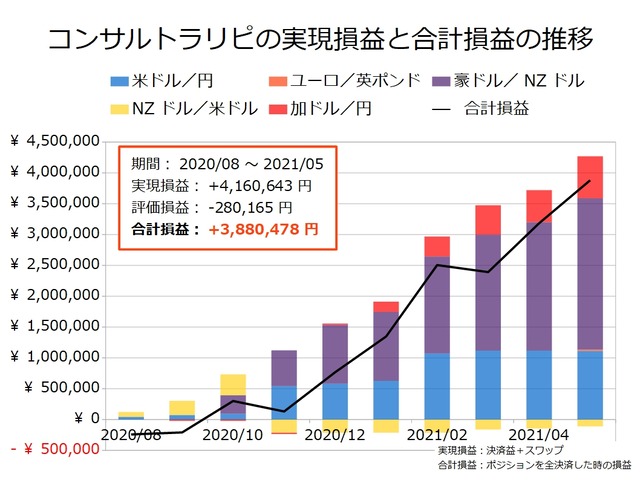 コンサルトラリピの運用実績202105