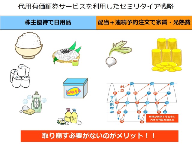 優待+連続予約注文