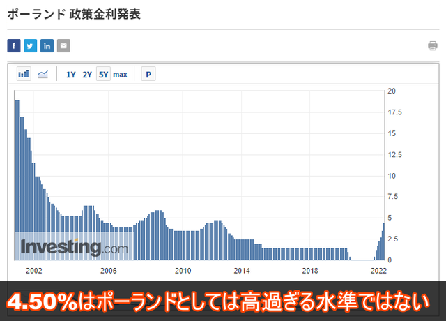 ユーロ／ズロチの金利20220406