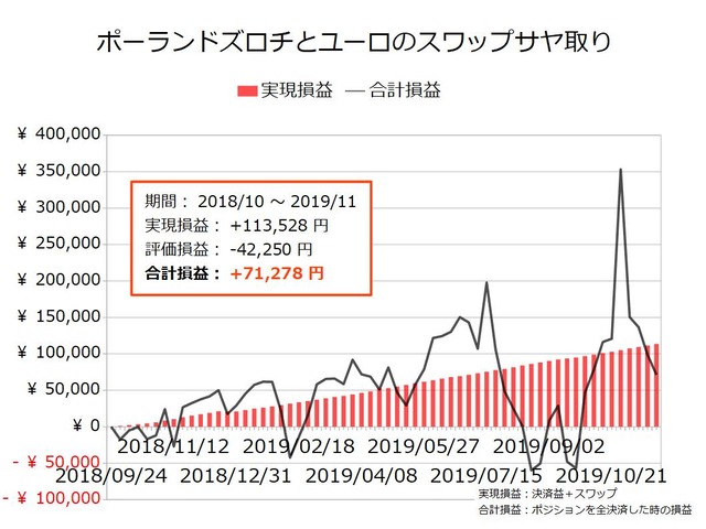 スワップサヤ取り実績20191125