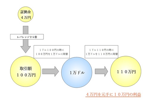 レバレッジの説明