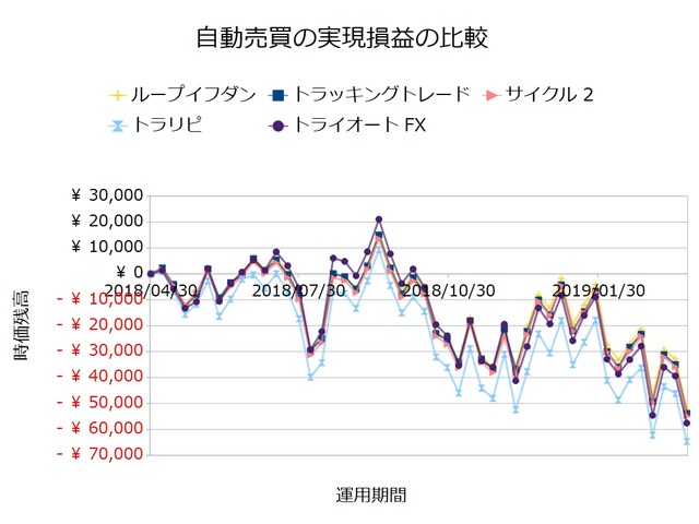 FX自動売買_実現損益の比較検証20190325