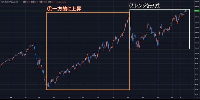 ナスダック100トリプル