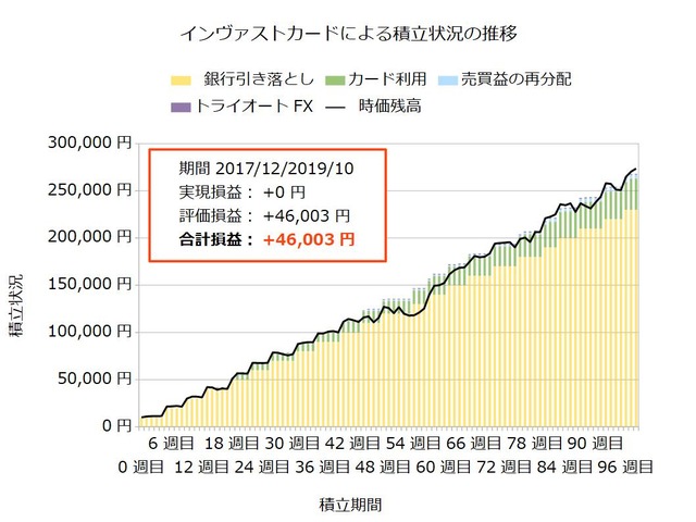 インヴァストカード99週目