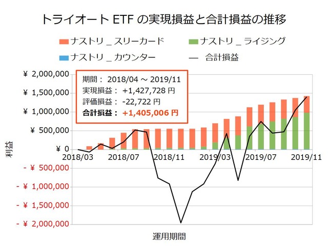 トライオートETF設定の実績201911