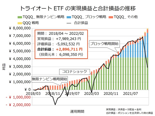 トライオートETF設定の実績202202