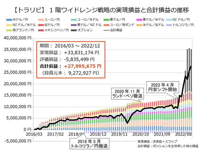 1階ワイドレンジ戦略の運用実績202212