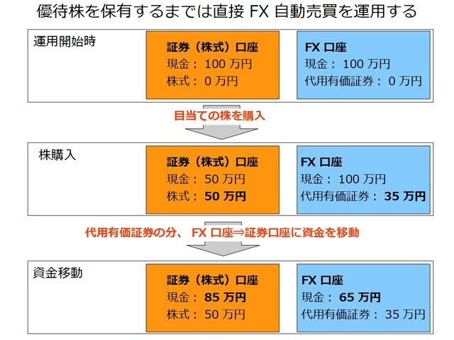 優待株を保有するまでは直接FX自動売買