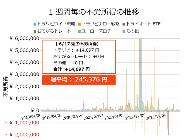不労所得週次20240617