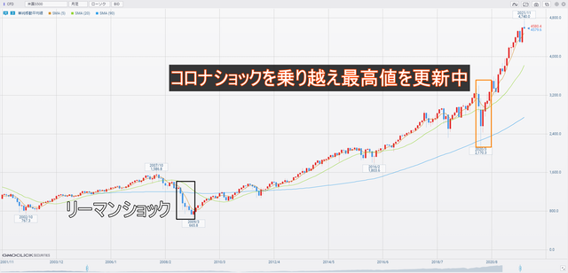 米国S500