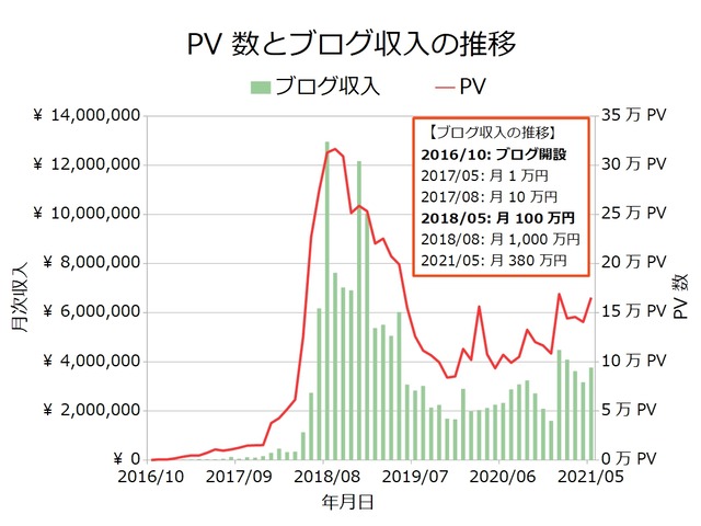 ブログ収入月次202105