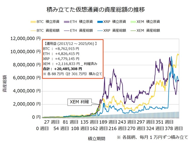 仮想通貨のドルコスト積立392週目_20250609
