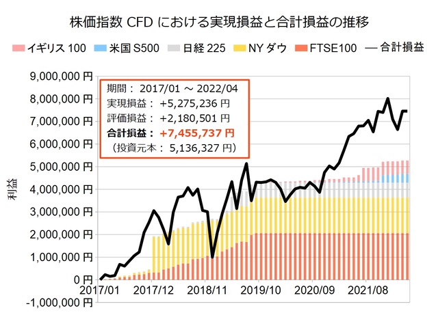 株価指数CFD積立実績20220328