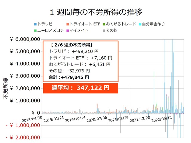 不労所得週次20230206