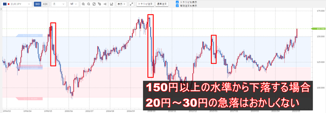 ユーロ/円の下落