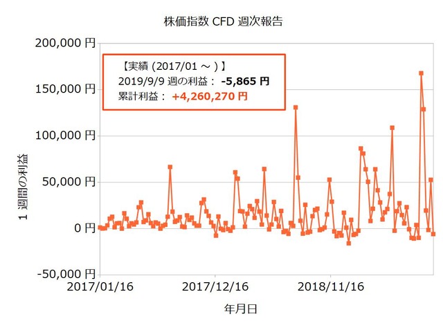 株価指数CFD週次20190909