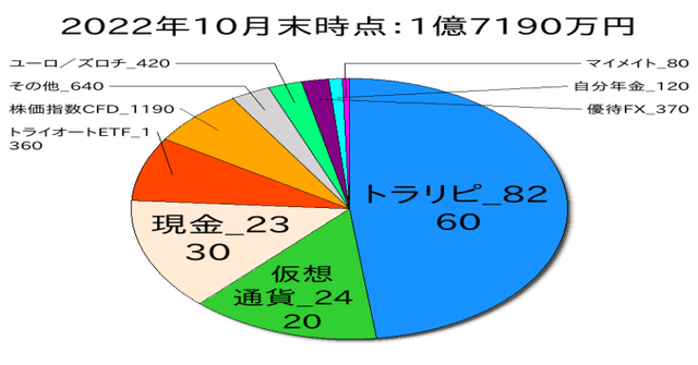 2022年10月末のポートフォリオ
