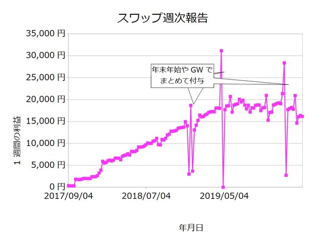 スワップ週次20200302