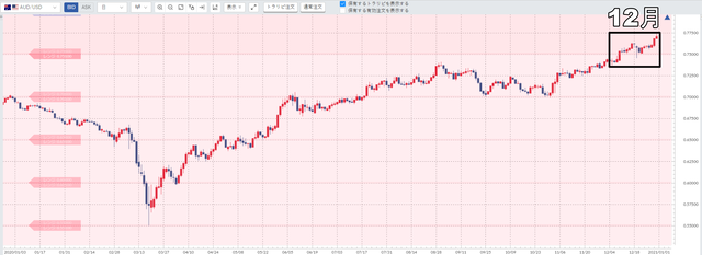 ①豪ドル/米ドル