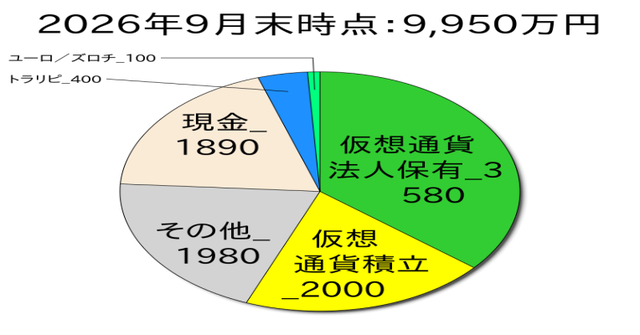 2026年9月末のポートフォリオ