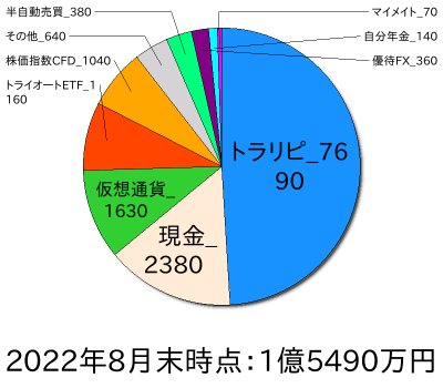 ポートフォリオ202208