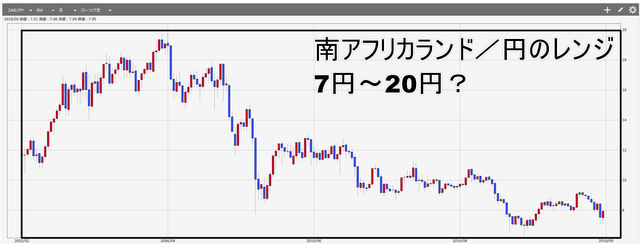 ランド円レンジ