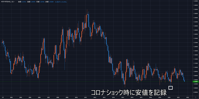 豪ドル／NZドルのチャート