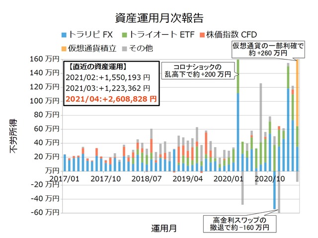 資産運用月次202104