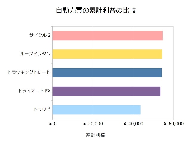 FX自動売買_累計利益の比較検証20190128