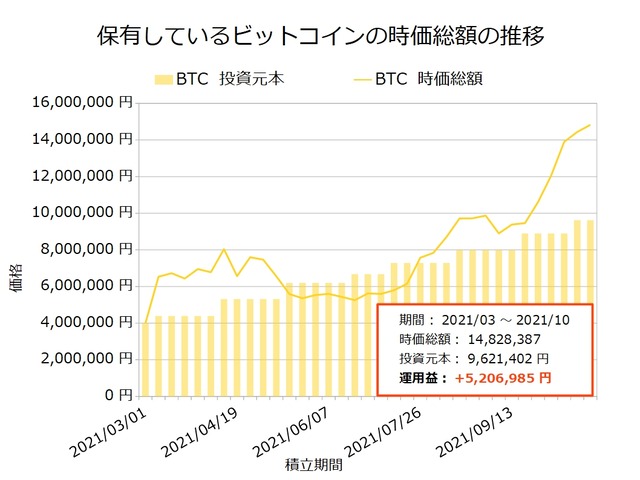 ビットコイン保有20211025