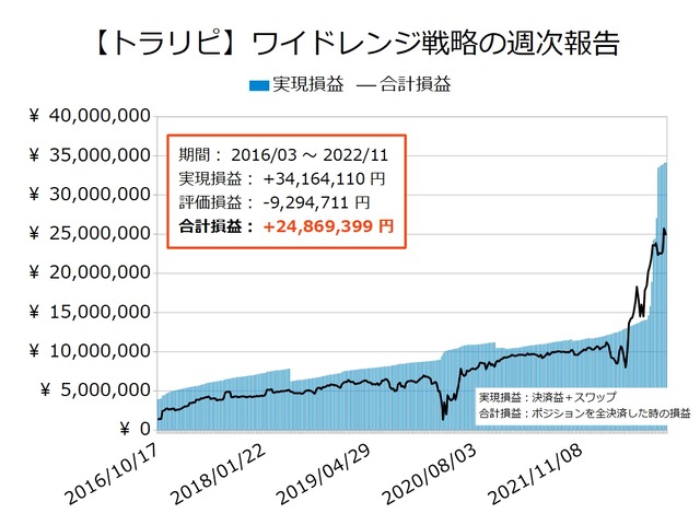 ワイドトラリピの運用実績20221114