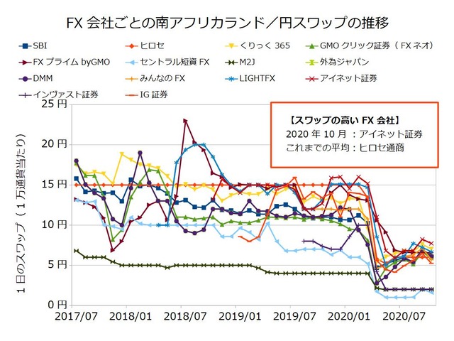 FX会社ごとのスワップ推移の比較-南アフリカランド／円202010