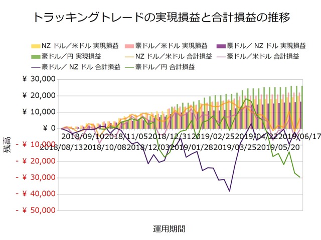 トラッキングトレード設定と運用実績20190617