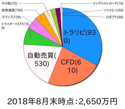 資産状況円グラフ201808