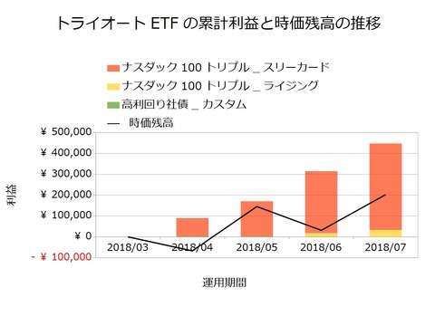 トライオートETF201807