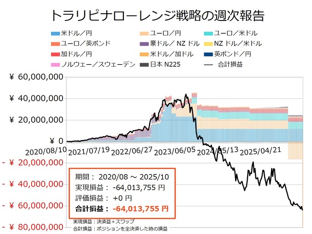 ナロー戦略の運用実績20251006