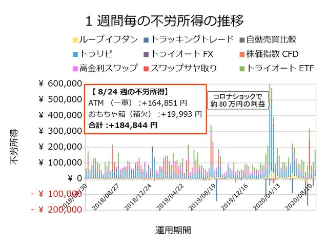 不労所得週次20200824