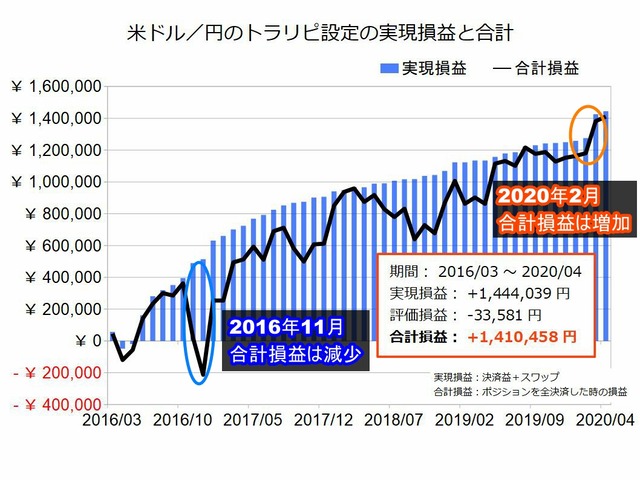 米ドル円のトラリピ設定の実績202004