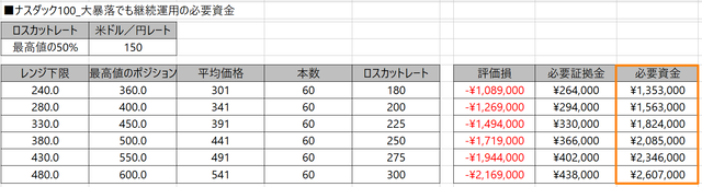 150ドルの必要資金