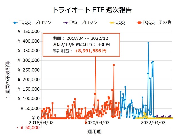 トライオートETF週次報告20221205