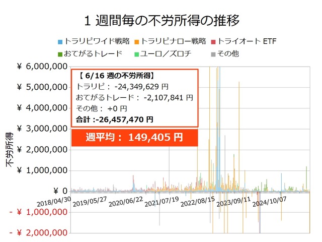 不労所得週次20250616