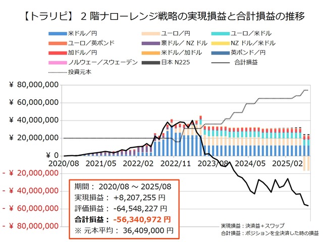 2階ナローレンジ戦略の運用実績202507