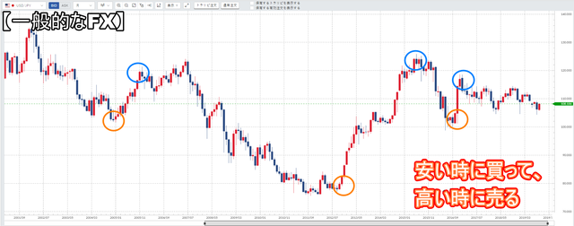 トラリピはFXではない-米ドル／円-通常のFX