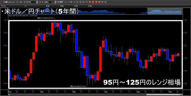 ループイフダンの失敗談-米ドル円チャート（5年）_レンジ