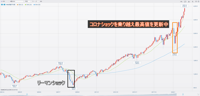 米国S500
