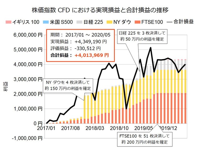 株価指数CFD積立実績202005