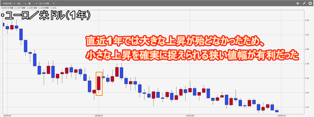 ループイフダンの設定で最適な値幅を検証-ユーロ米ドルチャート