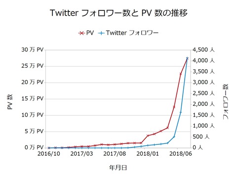 Twitterフォロワー数とPV数の推移201807